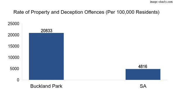 Property offences in Buckland Park vs SA