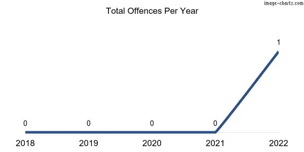 60-month trend of criminal incidents across Buckleboo