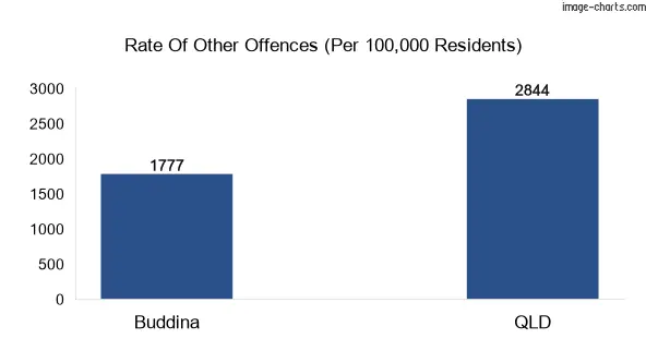 Other offences in Buddina vs Queensland