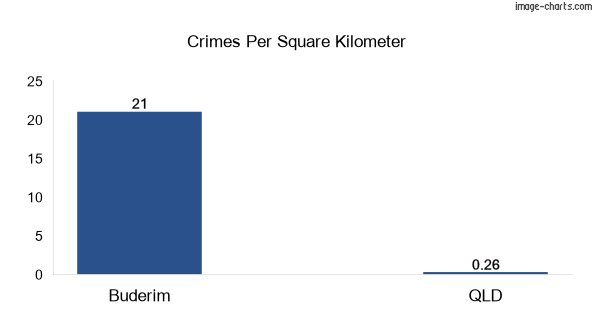 Crimes per square km in Buderim vs Queensland