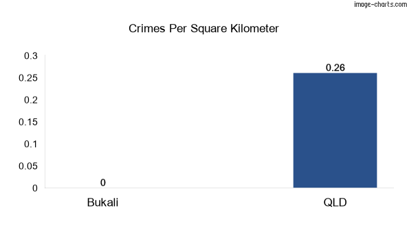 Crimes per square km in Bukali vs Queensland