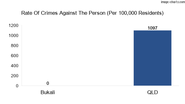 Violent crimes against the person in Bukali vs QLD in Australia