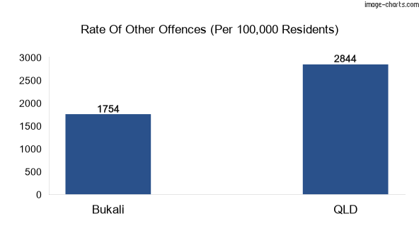 Other offences in Bukali vs Queensland