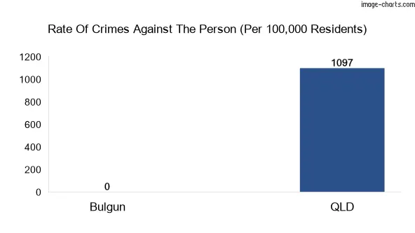 Violent crimes against the person in Bulgun vs QLD in Australia
