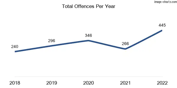 60-month trend of criminal incidents across Bulimba