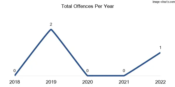 60-month trend of criminal incidents across Bullaharre