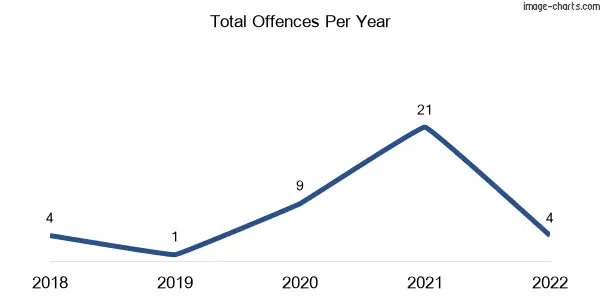 60-month trend of criminal incidents across Bullarook