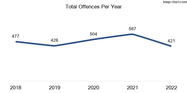 60-month trend of criminal incidents across Bulleen