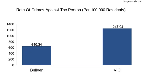 Violent crimes against the person in Bulleen vs Victoria in Australia