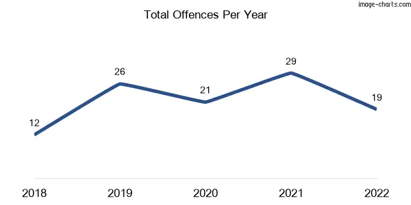 60-month trend of criminal incidents across Bullengarook