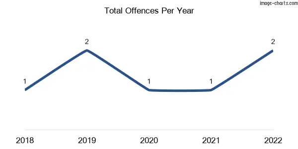 60-month trend of criminal incidents across Bullioh