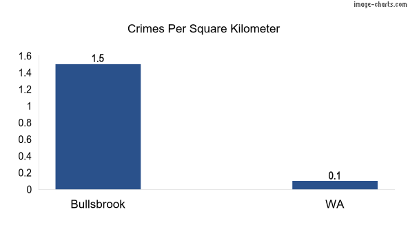 Crimes per square km in Bullsbrook vs WA