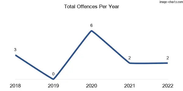 60-month trend of criminal incidents across Bullumwaal
