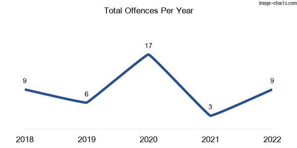 60-month trend of criminal incidents across Bullyard