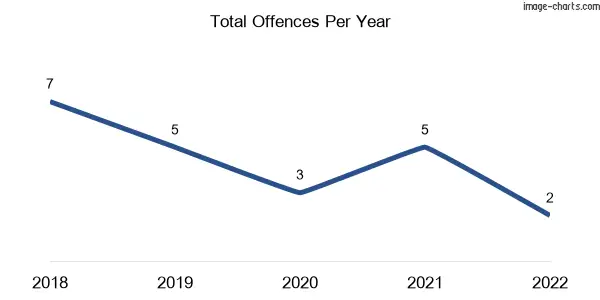 60-month trend of criminal incidents across Buln Buln East