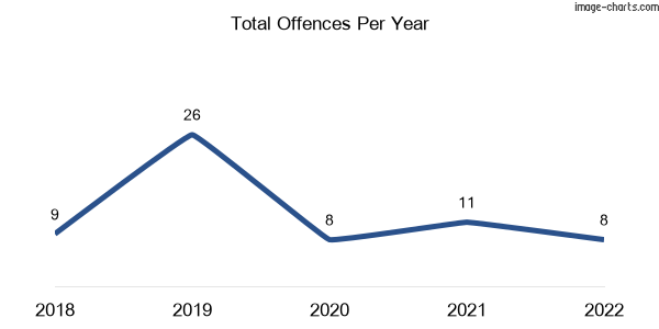60-month trend of criminal incidents across Buln Buln