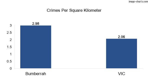 Crimes per square km in Bumberrah vs VIC