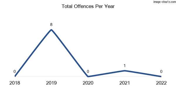 60-month trend of criminal incidents across Bunburra