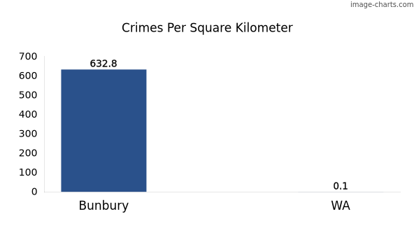 Crimes per square km in Bunbury vs WA