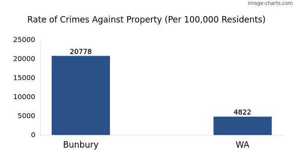 Property offences in Bunbury vs WA