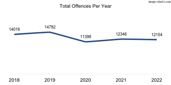 60-month trend of criminal incidents across Bunbury