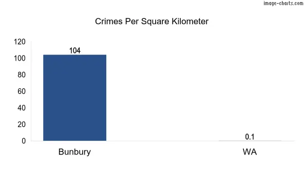 Crimes per square KM in Bunbury vs WA in Australia