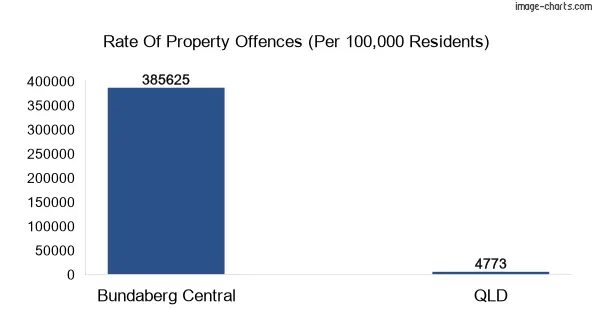 Property offences in Bundaberg Central vs QLD