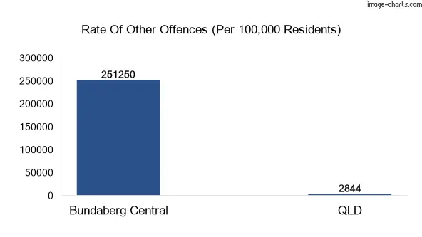 Other offences in Bundaberg Central vs Queensland