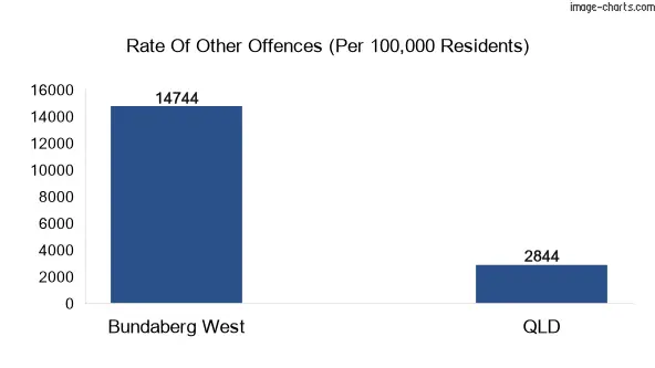 Other offences in Bundaberg West vs Queensland