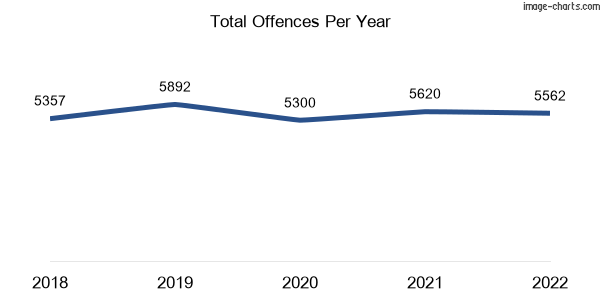 60-month trend of criminal incidents across Bundaberg