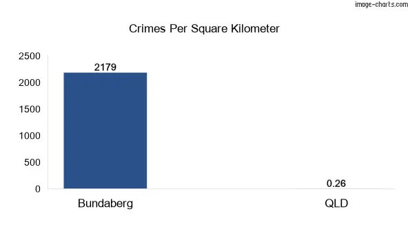 Crimes per square KM in Bundaberg vs QLD in Australia