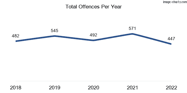 60-month trend of criminal incidents across Bundall