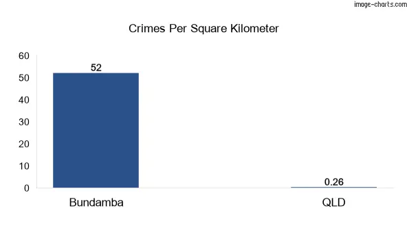 Crimes per square km in Bundamba vs Queensland