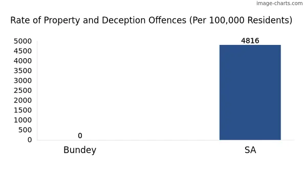 Property offences in Bundey vs SA