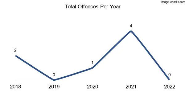60-month trend of criminal incidents across Bunding
