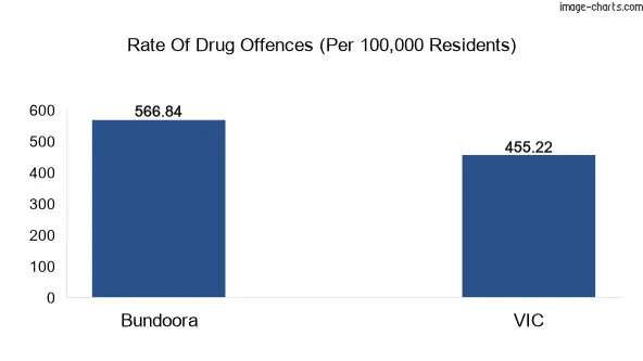 Drug offences in Bundoora vs VIC