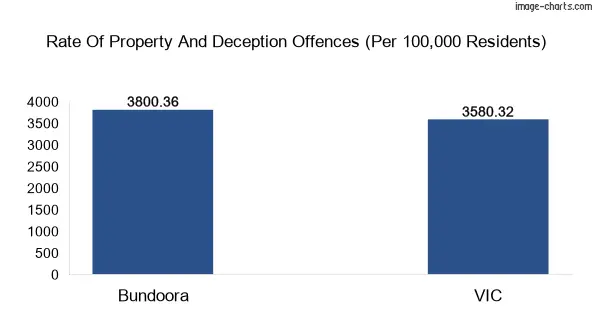 Property offences in Bundoora vs Victoria