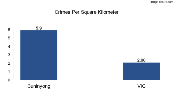 Crimes per square km in Buninyong vs VIC