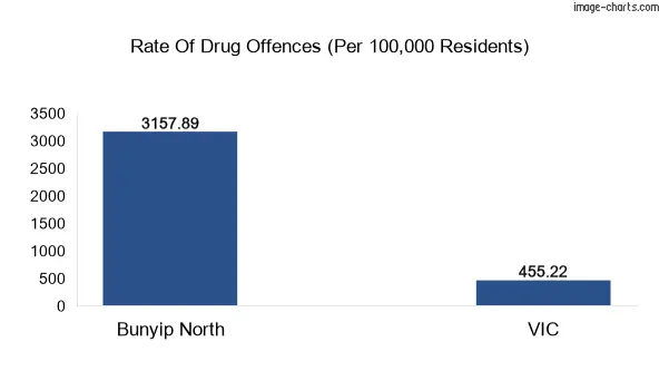 Drug offences in Bunyip North vs VIC