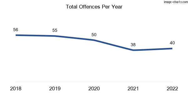 60-month trend of criminal incidents across Burbank