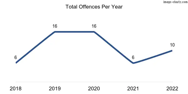 60-month trend of criminal incidents across Burdett