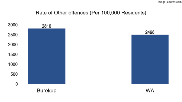 Rate of Other offences in Burekup vs WA