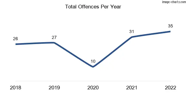 60-month trend of criminal incidents across Burketown