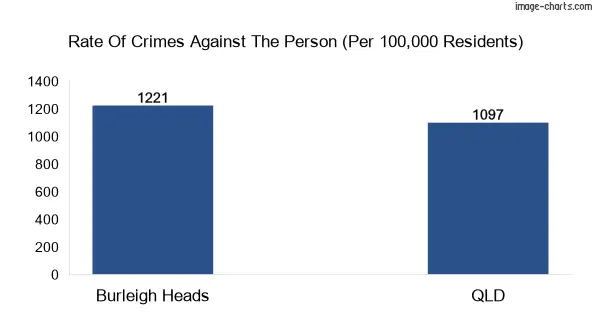 Violent crimes against the person in Burleigh Heads vs QLD in Australia