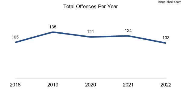 60-month trend of criminal incidents across Burnett Heads