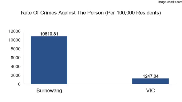Violent crimes against the person in Burnewang vs Victoria in Australia