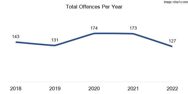 60-month trend of criminal incidents across Burnley