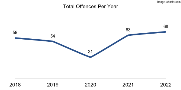 60-month trend of criminal incidents across Burnside