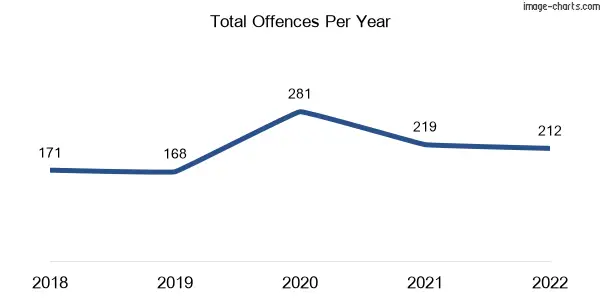 60-month trend of criminal incidents across Burnside