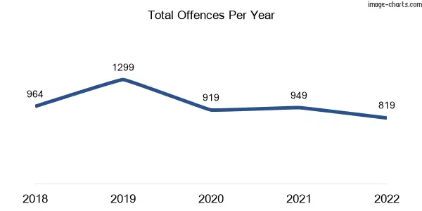 60-month trend of criminal incidents across Burpengary